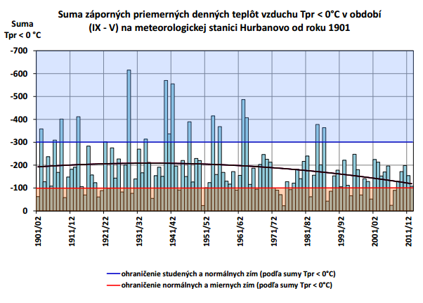 Hodnotenie niektorých charakteristík teploty vzduchu a snehovej pokrývky počas zím na vybraných meteorologických staniciach Slovenska