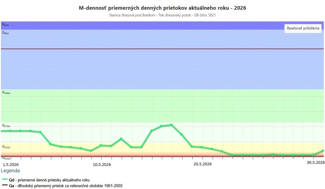 Hodnotenie hydrologickej situácie v mesiaci máj 2026