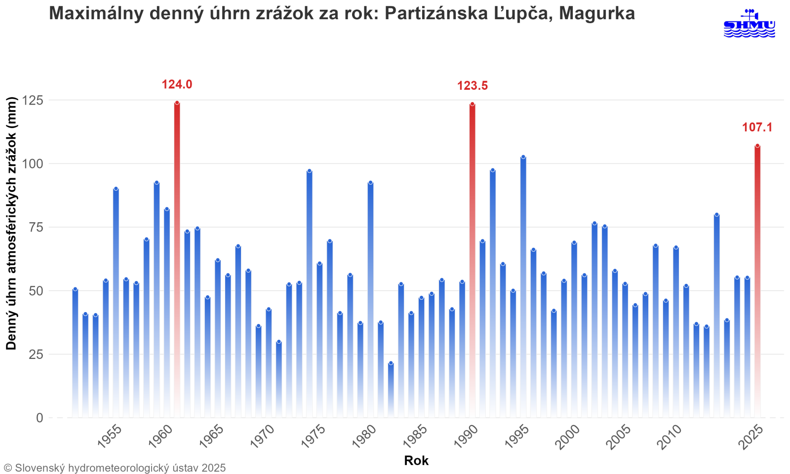 Mimoriadne vysoké denné a dvojdenné úhrny atmosférických zrážok