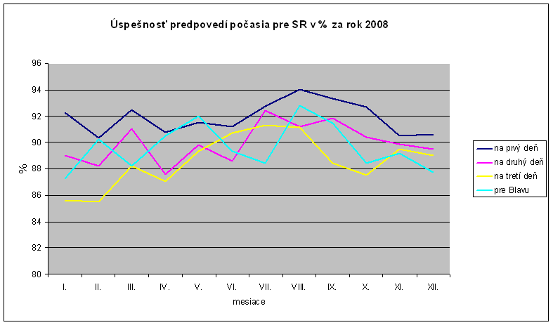 Uspesnost predpovedi 2008