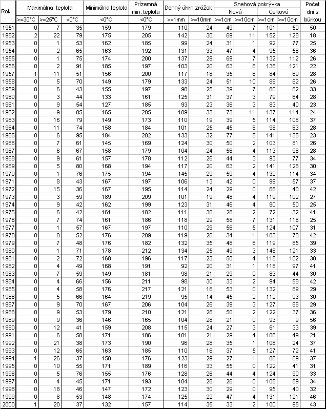 Príklad tabelárneho spracovania ročných početností vybraných charakteristických dní 