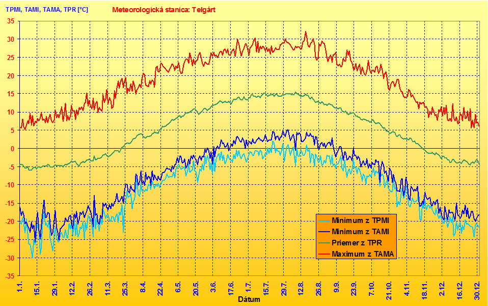 Ročný režim vybraných denných charakteristík teploty vzduchu na meteorologickej stanici Telgárt (901 m n.m.) v období rokov 1951-2000