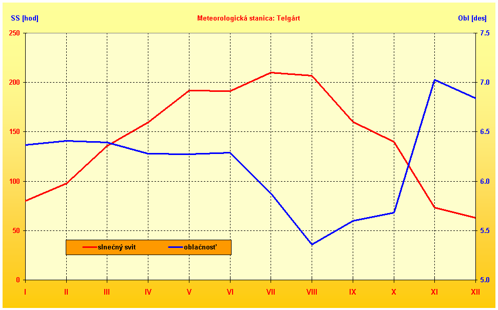 Ročný režim priemernej mesačnej oblačnosti (Obl) a mesačnej sumy trvania slnečného svitu (SS) na meteorologickej stanici Telgárt