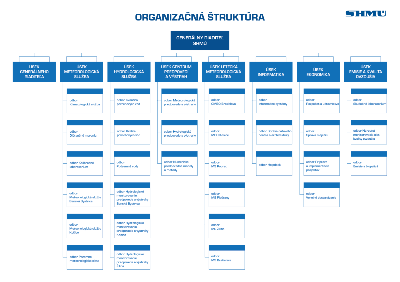 Organizačná štruktúra SHMÚ