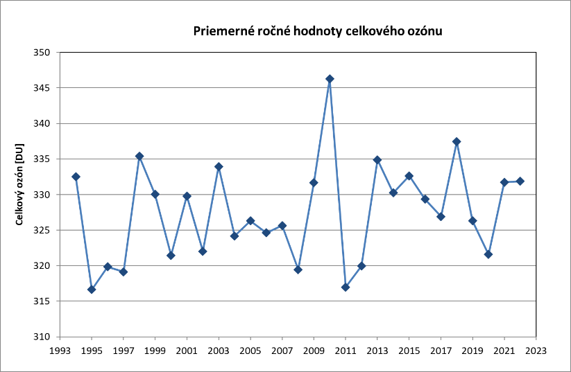  Obrázok 1 - Priemerné ročné hodnoty celkového ozónu v Gánovciach za obdobie 1994 – 2022