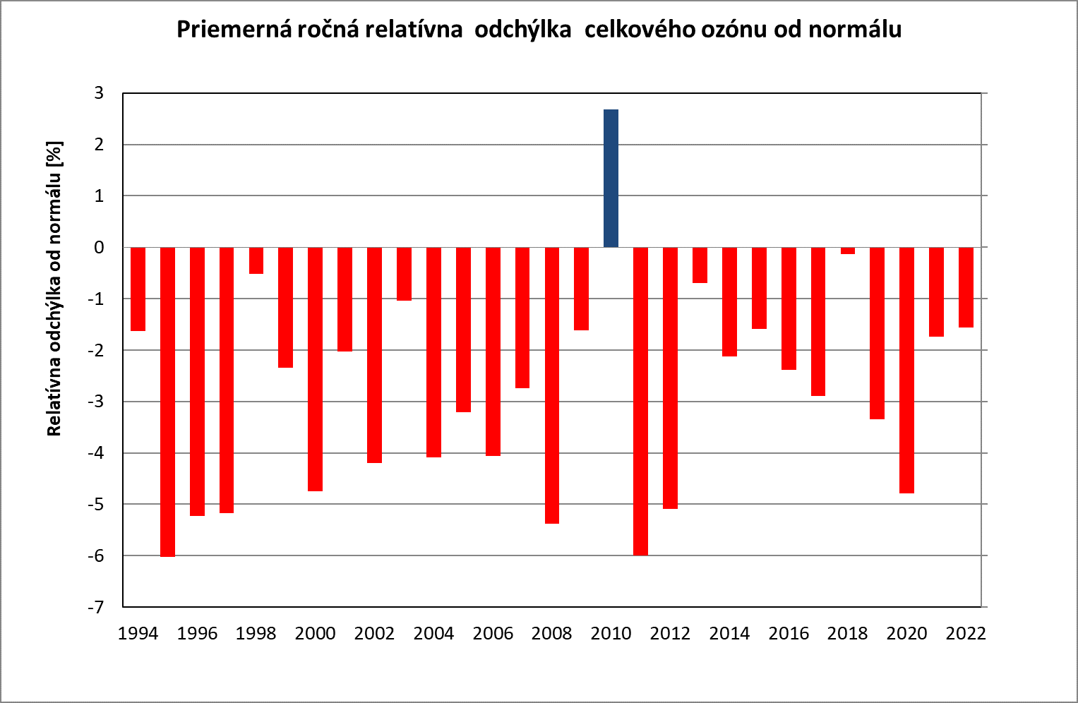 Obrázok 2. Priemerné ročné relatívne odchýlky celkového ozónu v Poprade-Gánovciach od normálu 1962 - 1990 v %. 