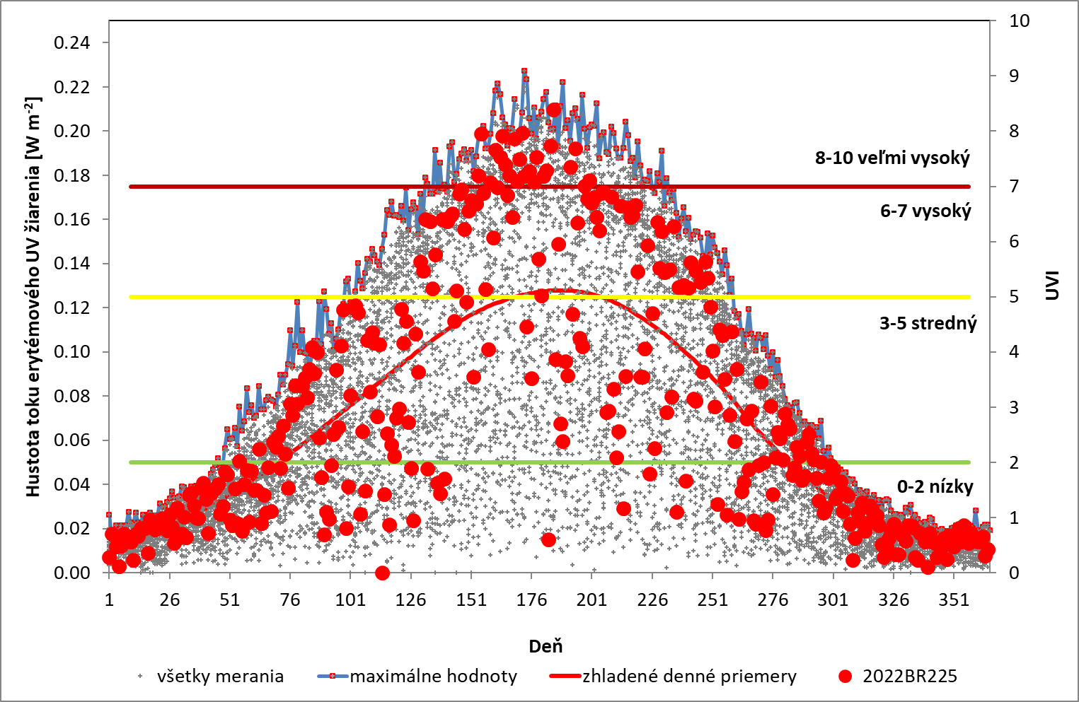 Obrázok 7. Merania UVI v Poprade-Gánovciach pomocou Brewerových spektrofotometrov (MKIV BR097, MKIII BR225)  najbližšie k miestnemu poludniu (sivé značky), maximálne hodnoty pre daný deň (červené štvorce spojené sivou čiarou) a údaje z roku 2022 (červené kruhy). Červenou čiarou je vyznačený zhladený denný priemer (1994 – 2022). V grafe sú vyznačené limity intervalov UVI, pre ktoré WHO odporúča príslušný stupeň ochrany pred slnečným UV žiarením.
