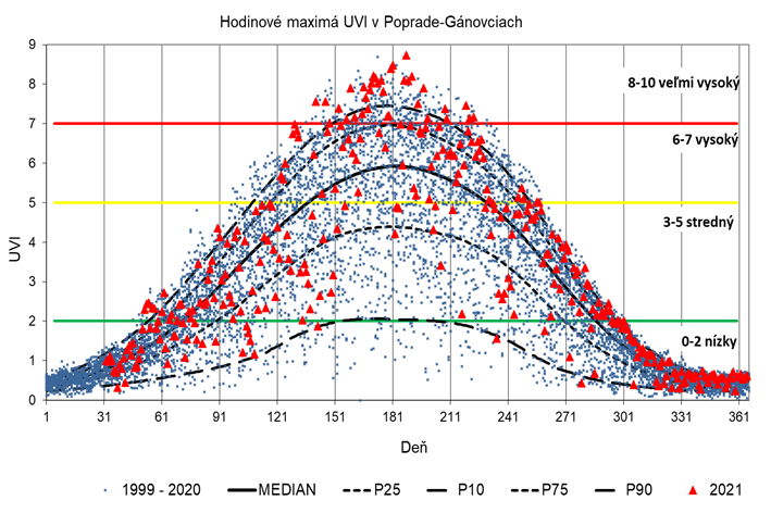 Obrázok 6. Maximálne hodinové priemery UVI v Bratislave (hore) za obdobie 1997 – 2020 a v Gánovciach (dolu) za obdobie 1999 – 2020 (modrá značka) a v roku 2021 (červené značky), vyjadrené vzhľadom na zhladený MEDIÁN (medián predstavuje limit, pri ktorom sa vyššie aj nižšie hodnoty ako medián vyskytujú s rovnakou pravdepodobnosťou 50%) a vybrané percentily P90, P75, P25 a P10 (pravdepodobnosť, že daný údaj prekročí hodnotu P90, je 10%, P75 je 25%,  pravdepodobnosť, že daný údaj bude menší ako hodnota P25, je 25% a  P10 je 10%). Štatistické charakteristiky sú za obdobie 2000 – 2019. V grafe sú vyznačené limity intervalov UVI, pre ktoré WHO odporúča príslušný stupeň ochrany pred slnečným UV žiarením.
