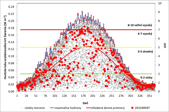 Obrázok 7. Merania UVI v Poprade-Gánovciach pomocou Brewerových spektrofotometrov (MKIV BR097, MKIII BR225)  najbližšie k miestnemu poludniu (sivé značky), maximálne hodnoty pre daný deň (červené štvorce spojené sivou čiarou) a údaje z roku 2021 (červené kruhy). Červenou čiarou je vyznačený zhladený denný priemer. V grafe sú vyznačené limity intervalov UVI, pre ktoré WHO odporúča príslušný stupeň ochrany pred slnečným UV žiarením.