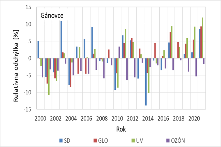 Obrázok 5. Relatívne odchýlky ročných súm slnečného svitu (SD), globálneho žiarenia (GLO),  slnečného erytémového UV žiarenia meraného UV rádiometrami SL (UV) od ročného priemeru  za obdobie 2000 – 2019 v Bratislave (hore) a v Gánovciach (dolu) a relatívne odchýlky ročných priemerov celkového ozónu (OZÓN) v Gánovciach od normálu