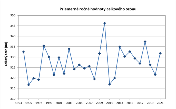  Obrázok 1. Priemerné ročné hodnoty celkového ozónu v Gánovciach za obdobie 1994 – 2021.