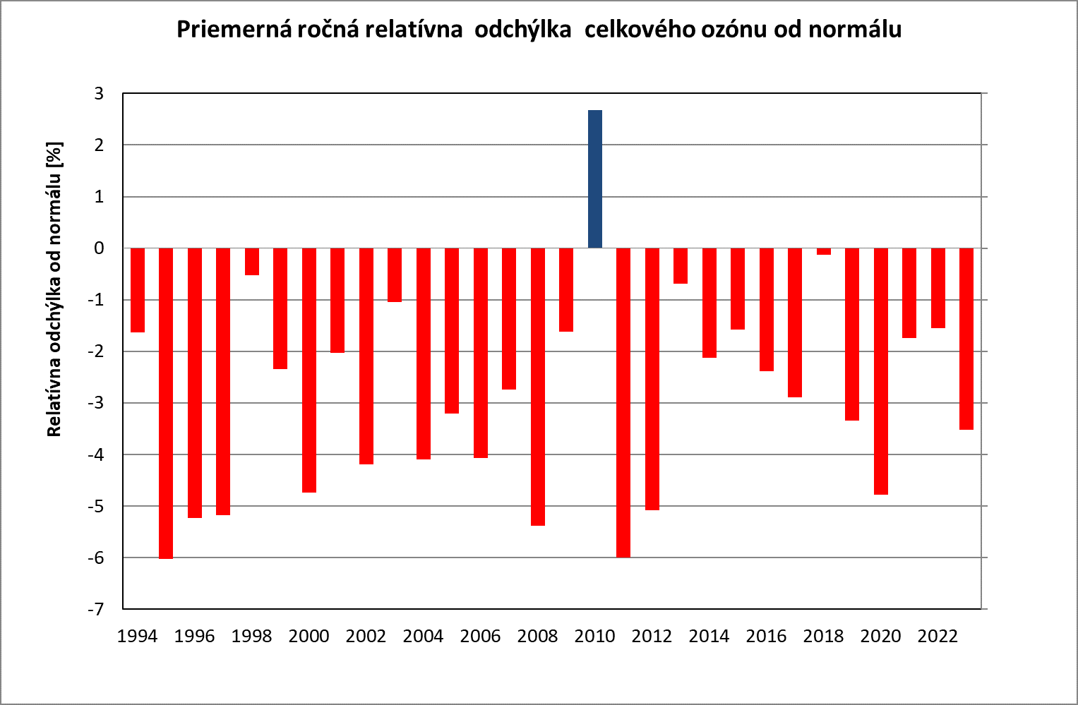 Obrázok 2. Priemerné ročné relatívne odchýlky celkového ozónu v Poprade-Gánovciach od normálu 1962 - 1990 v %. 