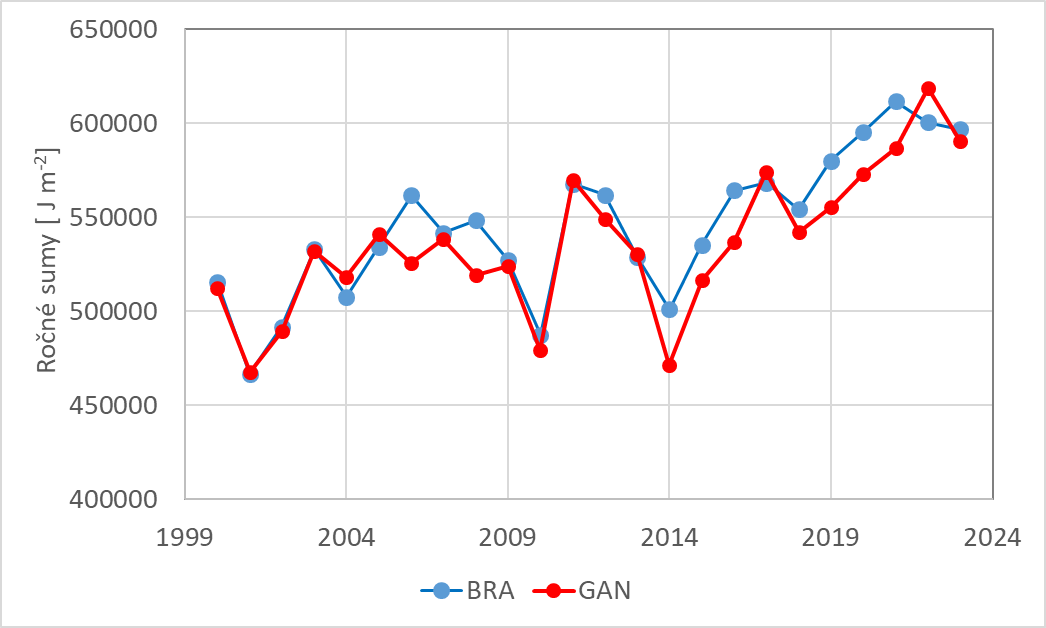 Ročné sumy slnečného erytémového UV žiarenia v Bratislave (BRA) a v Gánovciach (GAN) od r. 2000.