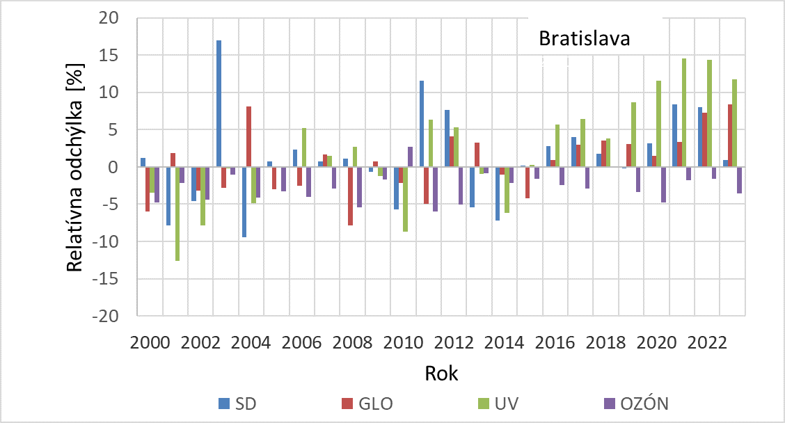 Obrázok 5. Relatívne odchýlky ročných súm slnečného svitu (SD), globálneho žiarenia (GLO),  slnečného erytémového UV žiarenia meraného UV rádiometrami SL (UV) od ročného priemeru  za obdobie 2000 – 2019 v Bratislave (hore) a v Gánovciach (dolu) a relatívne odchýlky ročných priemerov celkového ozónu (OZÓN) v Gánovciach od normálu.  