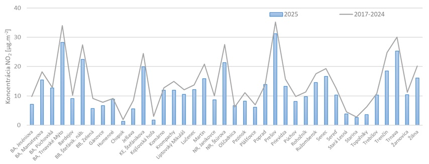 Ročná priemerná koncentrácia NO2, porovnanie