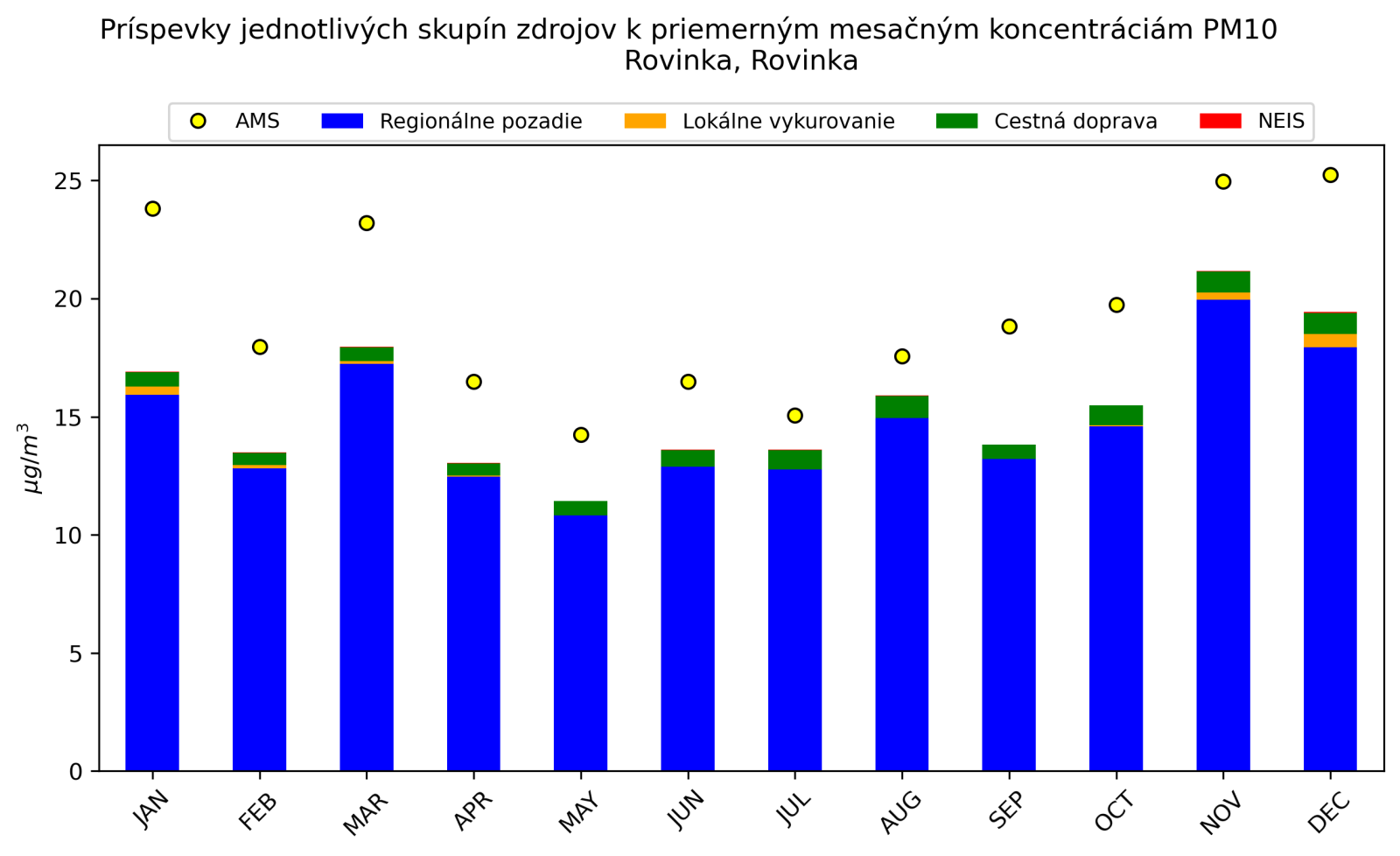 graf mesacnych prispevkov