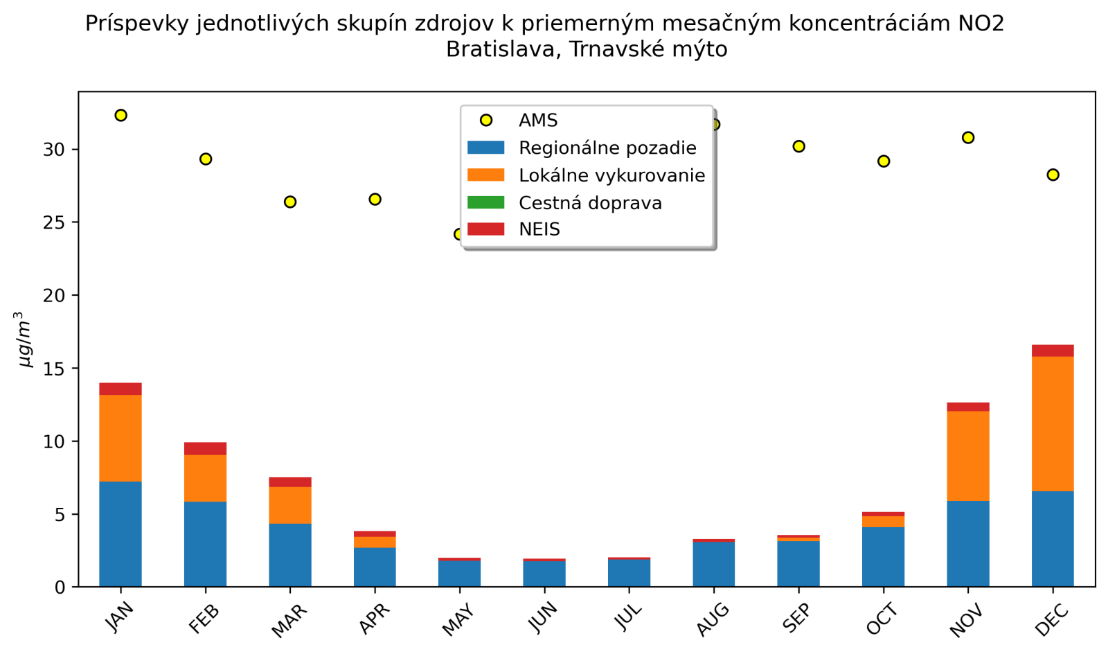 graf mesacnych prispevkov