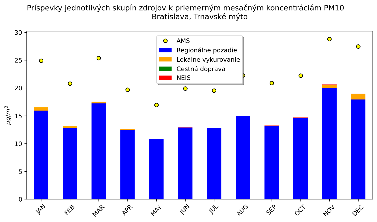 graf mesacnych prispevkov