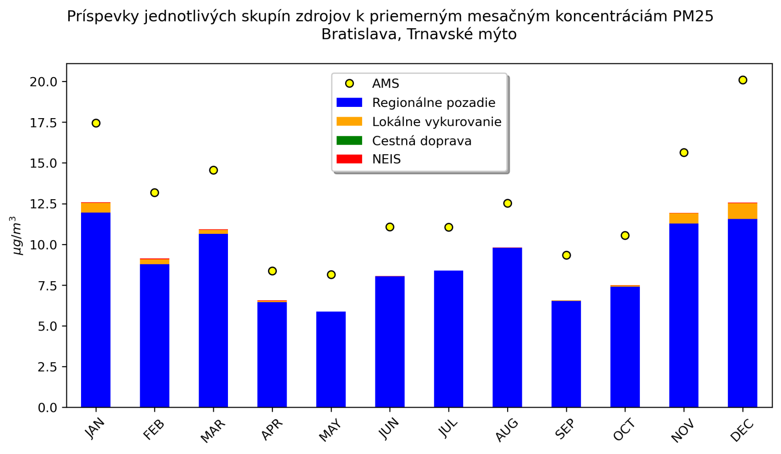 graf mesacnych prispevkov