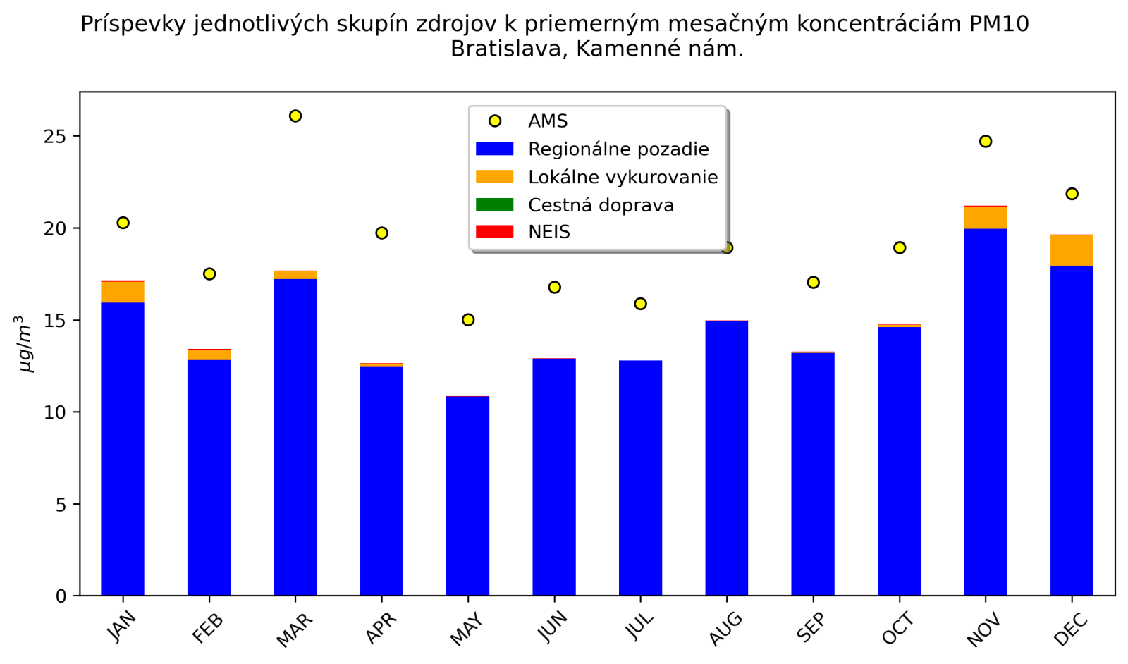 graf mesacnych prispevkov