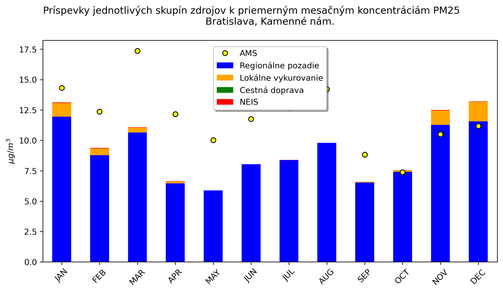 graf mesacnych prispevkov