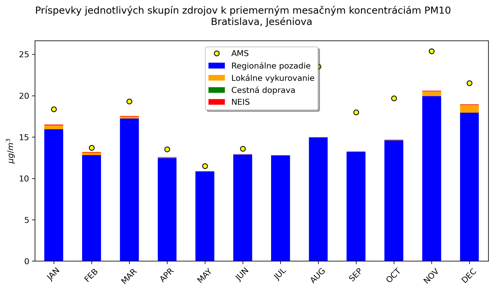 graf mesacnych prispevkov