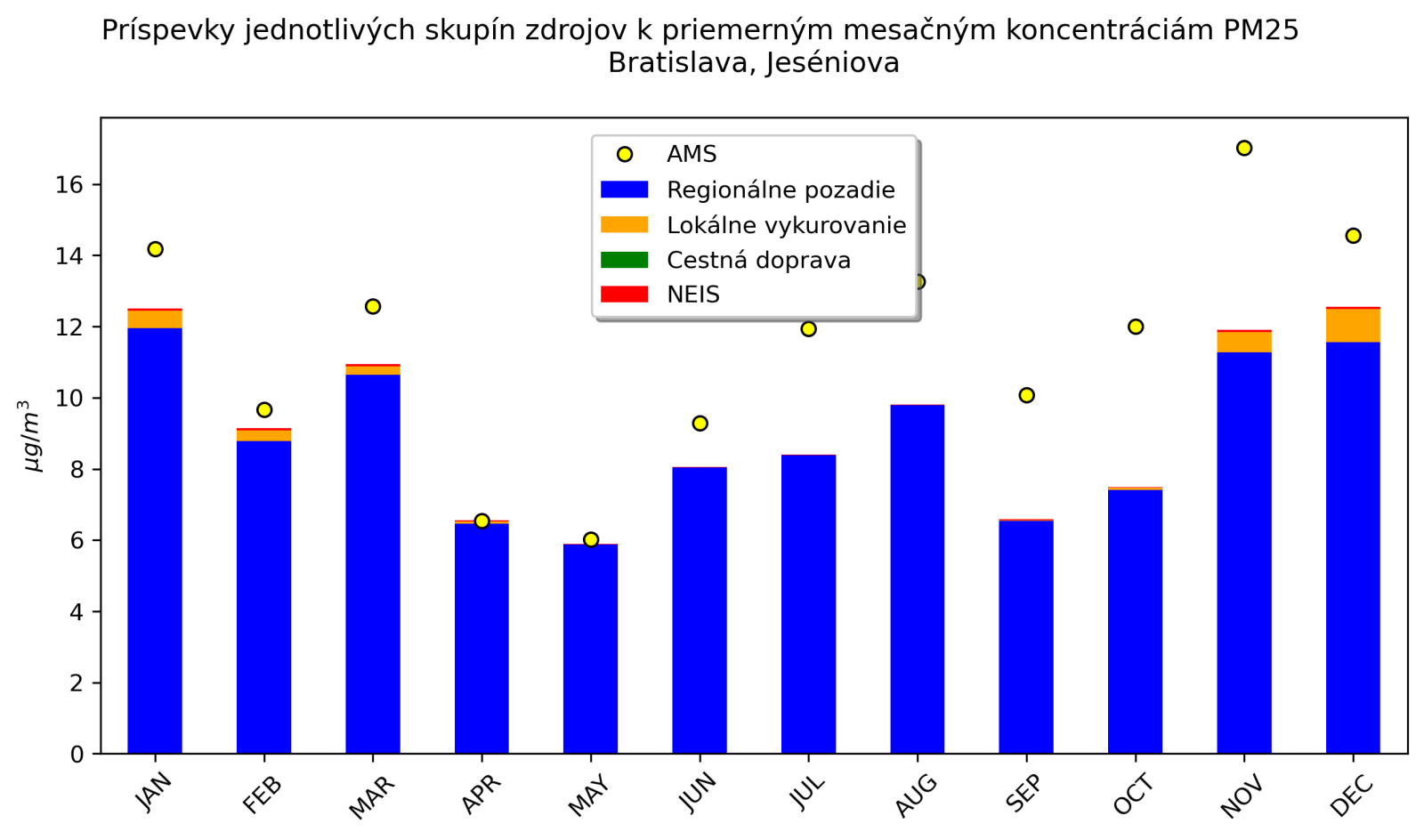 graf mesacnych prispevkov