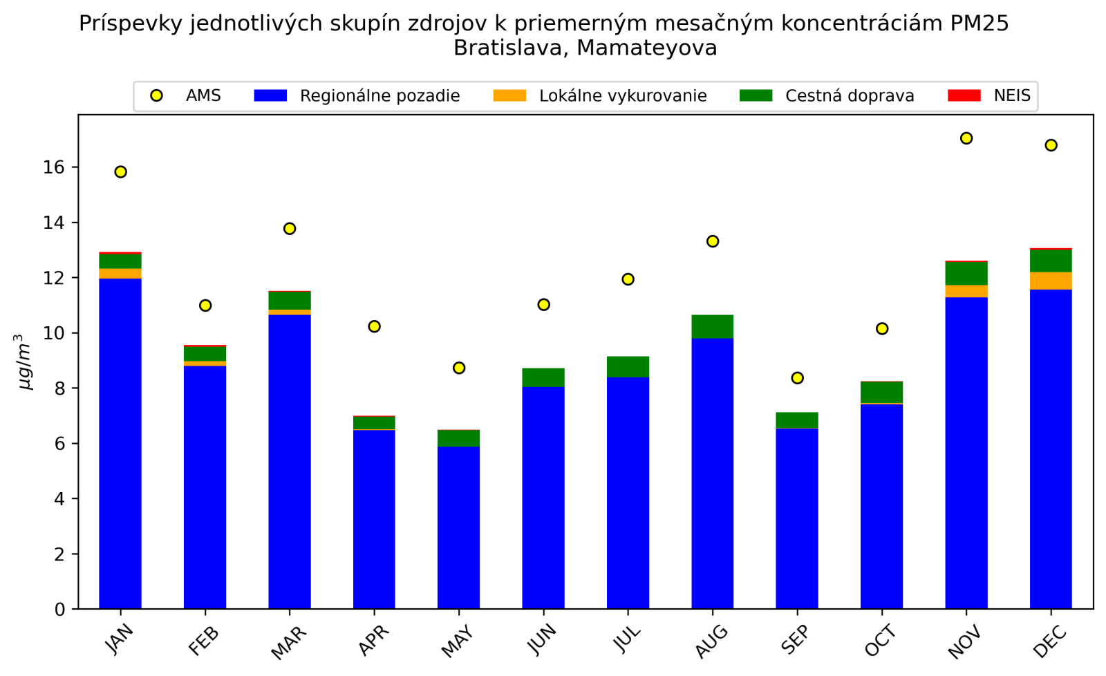 graf mesacnych prispevkov