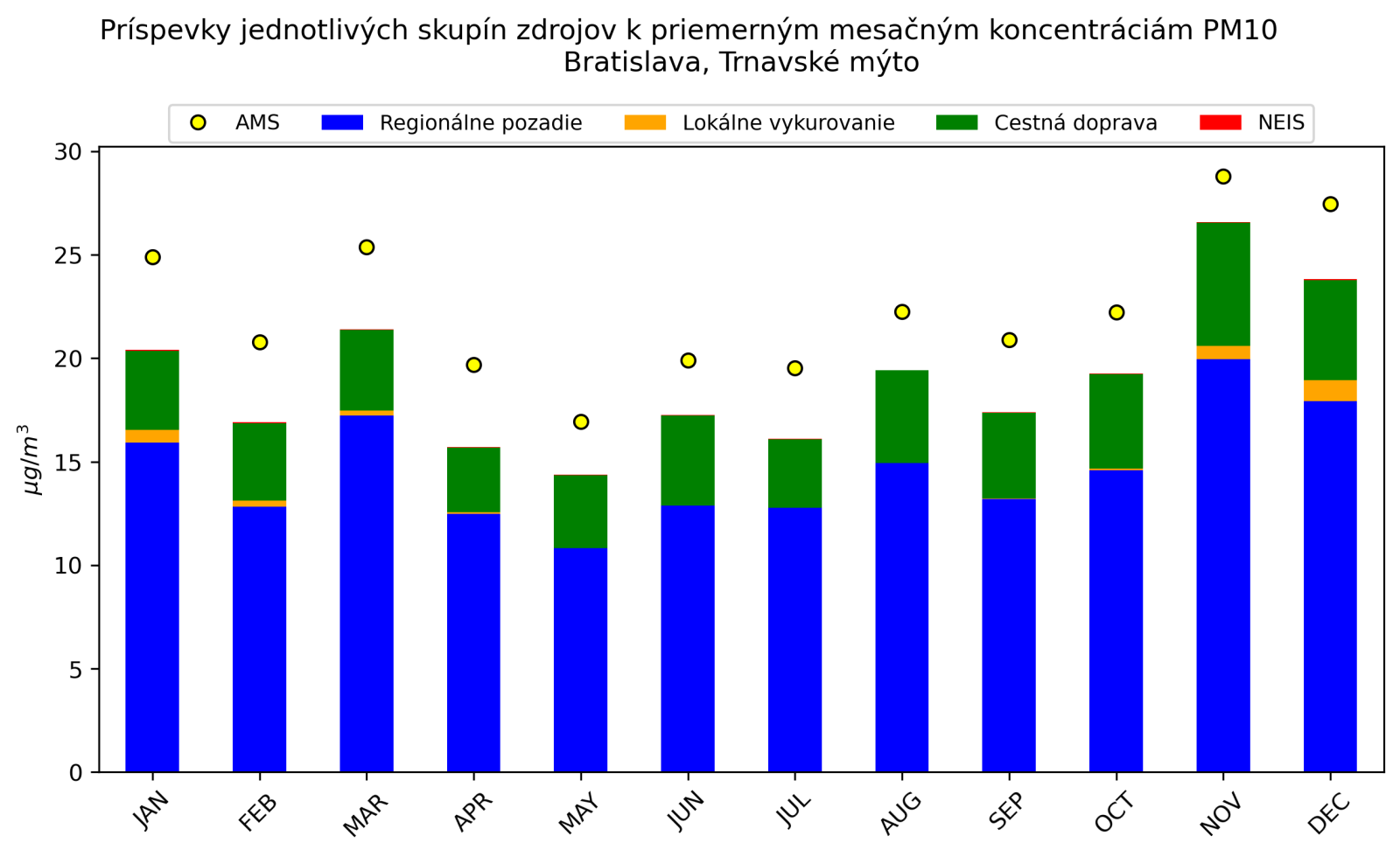 graf mesacnych prispevkov