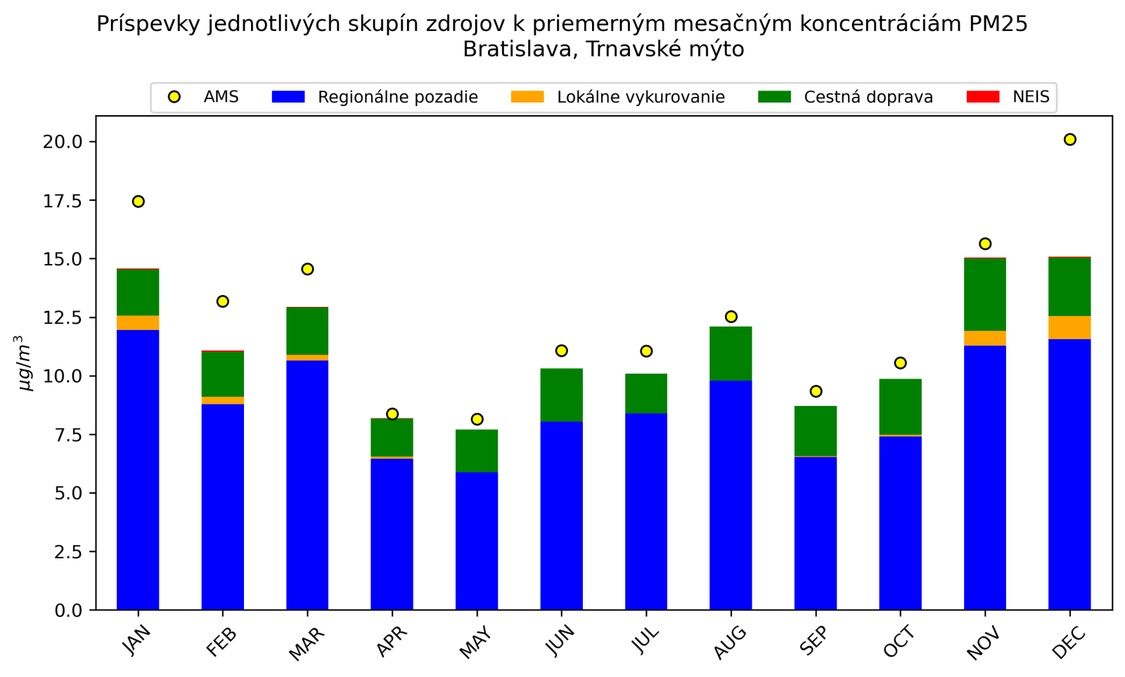 graf mesacnych prispevkov