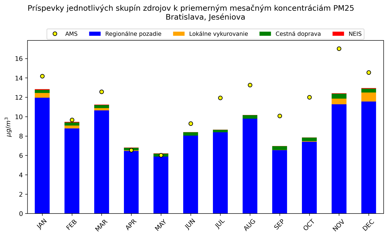 graf mesacnych prispevkov