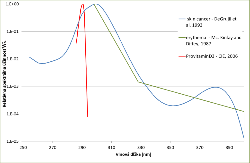 Váhové funkcie (akčné spektrá) pre vybrané biologické účinky žiarenia v UV oblasti spektra