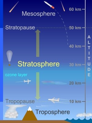 Vrstvy atmosféry vyčlenené podľa zmeny teploty vzduchu s výškou